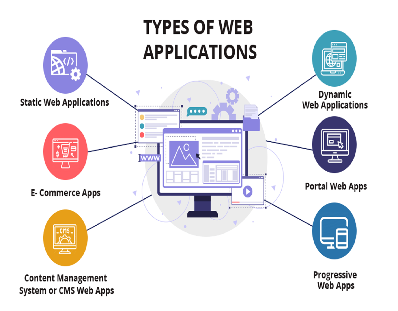 Custom Web Application 