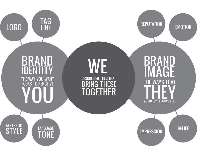 Brand Identity
